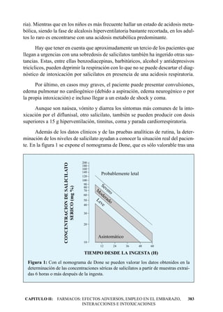 ria). Mientras que en los niños es más frecuente hallar un estado de acidosis meta-
bólica, siendo la fase de alcalosis hiperventilatoria bastante recortada, en los adul-
tos lo raro es encontrarse con una acidosis metabólica predominante.
       Hay que tener en cuenta que aproximadamente un tercio de los pacientes que
llegan a urgencias con una sobredosis de salicilatos también ha ingerido otras sus-
tancias. Estas, entre ellas benzodiacepinas, barbitúricos, alcohol y antidepresivos
tricíclicos, pueden deprimir la respiración con lo que no se puede descartar el diag-
nóstico de intoxicación por salicilatos en presencia de una acidosis respiratoria.
      Por último, en casos muy graves, el paciente puede presentar convulsiones,
edema pulmonar no cardiogénico (debido a aspiración, edema neurogénico o por
la propia intoxicación) e incluso llegar a un estado de shock y coma.
     Aunque son naúsea, vómito y diarrea los síntomas más comunes de la into-
xicación por el diflunisal, otro salicilato, también se pueden producir con dosis
superiores a 15 g hiperventilación, tinnitus, coma y parada cardiorrespiratoria.
      Además de los datos clínicos y de las pruebas analíticas de rutina, la deter-
minación de los niveles de salicilato ayudan a conocer la situación real del pacien-
te. En la figura 1 se expone el nomograma de Done, que es sólo valorable tras una


                                                   200
                     CONCENTRACION DE SALICILATO




                                                   180
                                                   160
                                                   140
                                                   120
                                                              Probablemente letal
                                                   100
                                                    90        Se
                            SERICO (mg %)




                                                    80
                                                         M         ve
                                                    70
                                                          od         ro
                                                    60         er
                                                         Le        ad
                                                    50
                                                             ve         o
                                                    40

                                                    30


                                                    20



                                                          Asintomático
                                                    10
                                                              12            24   36   48   60

                                                    TIEMPO DESDE LA INGESTA (H)
  Figura 1: Con el nomograma de Done se pueden valorar los datos obtenidos en la
  determinación de las concentraciones séricas de salicilatos a partir de muestras extraí-
  das 6 horas o más después de la ingesta.




CAPITULO II: FARMACOS: EFECTOS ADVERSOS, EMPLEO EN EL EMBARAZO,                                 383
                       INTERACCIONES E INTOXICACIONES
 