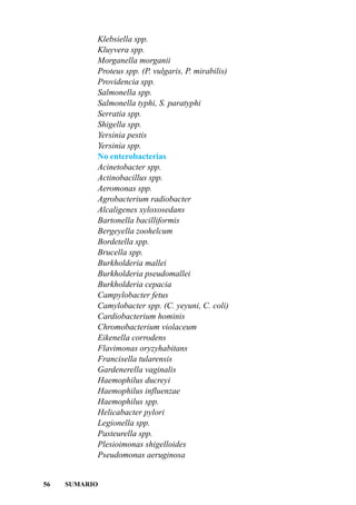 Klebsiella spp.
           Kluyvera spp.
           Morganella morganii
           Proteus spp. (P. vulgaris, P. mirabilis)
           Providencia spp.
           Salmonella spp.
           Salmonella typhi, S. paratyphi
           Serratia spp.
           Shigella spp.
           Yersinia pestis
           Yersinia spp.
           No enterobacterias
           Acinetobacter spp.
           Actinobacillus spp.
           Aeromonas spp.
           Agrobacterium radiobacter
           Alcaligenes xyloxosedans
           Bartonella bacilliformis
           Bergeyella zoohelcum
           Bordetella spp.
           Brucella spp.
           Burkholderia mallei
           Burkholderia pseudomallei
           Burkholderia cepacia
           Campylobacter fetus
           Camylobacter spp. (C. yeyuni, C. coli)
           Cardiobacterium hominis
           Chromobacterium violaceum
           Eikenella corrodens
           Flavimonas oryzyhabitans
           Francisella tularensis
           Gardenerella vaginalis
           Haemophilus ducreyi
           Haemophilus influenzae
           Haemophilus spp.
           Helicabacter pylori
           Legionella spp.
           Pasteurella spp.
           Plesioimonas shigelloides
           Pseudomonas aeruginosa


56   SUMARIO
 