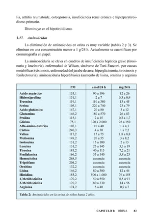 lia, artritis reumatoide, osteoporosis, insuficiencia renal crónica e hiperparatiroi-
dismo primario.
        Disminuye en el hipotiroidismo.

3.17.    Aminoácidos
     La eliminación de aminoácidos en orina es muy variable (tablas 2 y 3). Se
eliminan en una concentración menor a 1 g/24 h. Actualmente se cuantifican por
cromatografía en papel.
      La aminoaciduria se eleva en cuadros de insuficiencia hepática grave (tirosi-
nuria y leucinuria), enfermedad de Wilson, síndrome de Toni-Fanconi, por causas
metabólicas (cistinosis, enfermedad del jarabe de arce, hiperglicinemia, tirosinosis y
fenilcetonuria), aminoaciduria hiperdibásica (aumento de lisina, ornitina y arginina


                                      PM              µmol/24 h          mg/24 h
  Acido aspártico                     133,1            90 a 196           12 a 26
  Hidroxiprolina                      131,1               2a7            0,3 a 0,9
  Treonina                            119,1           110 a 380           13 a 45
  Serina                              105,1           220 a 740           23 a 79
  Acido glutámico                     147,1             20 a 80            3 a 12
  Glutamina                           146,2           180 a 570           26 a 83
  Prolina                             115,1              2 a 15          0,2 a 1,7
  Glicina                              75,1          370 a 2.000         28 a 150
  Alfa-amino-butírico                 103,1             10 a 40           1 a 4,1
  Cistina                             240,3              4 a 30           1 a 7,2
  Valina                              117,2             15 a 75          1,8 a 8,8
  Metionina                           149,2             20 a 55           3 a 8,2
  Isoleucina                          131,2            15 a 100            2 a 13
  Leucina                             131,2            25 a 145          3,3 a 19
  Tirosina                            181,2            40 a 115          7,2 a 21
  Fenilalanina                        166,2            35 a 140          5,8 a 23
  Homocistina                         268,5            ausencia          ausencia
  Triptófano                          204,2            ausencia          ausencia
  Ornitina                            132,2            ausencia          ausencia
  Lisina                              146,2            80 a 300           12 a 44
  Histidina                           155,2          500 a 1.000         76 a 155
  1-Metilhistidina                    170,2            50 a 550          8,5 a 93
  3-Metilhistidina                    170,2            80 a 330           14 a 56
  Arginina                            174,2              5 a 40           0,9 a 7

  Tabla 2: Aminoácidos en la orina de niños hasta 2 años.



                                                            CAPITULO I: ORINA        83
 