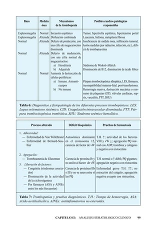 Bazo         Médula           Mecanismos                      Posibles cuadros patológicos
                  ósea         de la trombopenia                          responsables

Esplenomegalia   Normal Secuestro esplénico             Tumor, hipertrofia esplénica, hipertensión portal
Esplenomegalia   Alterada Disfunción combinada          Leucemia, linfoma, metaplasia fibrosa
Normal           Alterada Defecto de producción, con    Insuficiencia de médula ósea, infiltración tumoral,
                          una cifra de megacariocitos   lesión medular (por radiación, infección, etc.), défi-
                          disminuida                    cit de trombopoyetina
Normal           Alterada Defecto de maduración,
                          con una cifra normal de
                          megacariocitos:
                             a) Hereditaria             Síndrome de Wiskott-Aldrich
                             b) Adquirida               Disminución de B12, disminución de ácido fólico
Normal           Normal Aumenta la destrucción de
                          células periféricas:
                             a) Inmune. Autoanti-       Púrpura trombocitopénica idiopática, LES, fármacos,
                                 cuerpos                incompatibilidad materna-fetal, post-transfusiones.
                             b) No inmune               Hemorragia masiva, destrucción mecánica o con-
                                                        sumo de plaquetas (CID, válvulas cardíacas, sep-
                                                        sis, vasculitis, PTT, SHU)

 Tabla 6: Diagnóstico y fisiopatología de los diferentes procesos trombopénicos. LES:
 Lupus eritematoso sistémico, CID: Coagulación intravascular diseminada, PTT: Púr-
 pura trombocitopénica trombótica, SHU: Síndrome urémico hemolítico.


           Proceso alterado               Déficit bioquímico               Pruebas de hemostasia

1. Adhesividad:
   — Enfermedad de Von Willebrand Autosómica dominante T.H. -; actividad de los factores
   — Enfermedad de Bernard-Sou- en el cromosoma 12, VIII y vW ¯; agregación PQ nor-
     llier                        carencia de factor de vW mal con ADP, trombina y colágeno
                                                           y negativa con ristocetina
2. Agregación:
   — Tromboastenia de Glanzman         Carencia de proteína Ib y T.H. normal o - débil; PQ gigantes;
3. Liberación de factores:             no unión al factor de vW agregación negativa con ristocetina
   — Congénita (síndromes asocia- Carencia de proteínas IIb Enfermedad grave T.H. --; no
      dos)                        y III y no se unen entre sí retracción del coágulo; agregación
   — Disminución de la actividad las PQ                       negativa excepto con ristocetina.
      de la ciclooxigenasa
   — Por fármacos (ASA y AINEs
      entre los más frecuentes)

 Tabla 7: Trombopatías y pruebas diagnósticas. T.H.: Tiempo de hemorragia, ASA:
 Acido acetilsalicílico, AINEs: antiinflamatorios no esteroides.



                              CAPITULO II: ANALISIS HEMATOLOGICO CLINICO                                     99
 