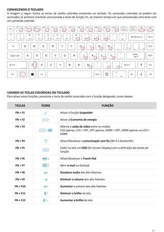 15
CONHECENDO O TECLADO
A imagem a seguir ilustra as teclas de atalho coloridas existentes no teclado. Os comandos coloridos só podem ser
acionados se primeiro mantiver pressionada a tecla de função Fn, ao mesmo tempo em que pressionada uma tecla com
um comando colorido.
USANDO AS TECLAS COLORIDAS DO TECLADO
Para ativar essas funções, pressione a tecla de atalho associada com a função designada, como abaixo:
TECLAS ÍCONE FUNÇÃO
FN + F1 Ativar a função Suspender
FN + F2 Ativar a Economia de energia
FN + F3 Alterna a saída de vídeo entre os modos:
LCD apenas, LCD + CRT, CRT apenas, HDMI + CRT, HDMI apenas ou LCD +
HDMI
FN + F4 Ativar/Desativar a comunicação sem fio (Wi-fi e bluetooth)
FN + F5 Exibir na tela um OSD (On Screen Display) com a definição das teclas de
função
FN + F6 Ativar/desativar o Touch Pad
FN + F7 Abrir e-mail ou Outlook
FN + F8 Desativar áudio dos alto-falantes
FN + F9 Diminuir o volume dos alto-falantes
FN + F10 Aumentar o volume dos alto-falantes
FN + F11 Diminuir o brilho da tela
FN + F12 Aumentar o brilho da tela
Caps Lock
 