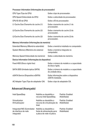 Processor Information (Informações do processador)
CPU Type (Tipo da CPU) Exibe o tipo de processador.
CPU Speed (Velocidade da CPU) Exibe a velocidade do processador.
CPU ID (ID da CPU) Exibe a ID do processador.
L1 Cache Size (Tamanho do cache L1) Exibe o tamanho do cache L1 do
processador.
L2 Cache Size (Tamanho do cache L2) Exibe o tamanho do cache L2 do
processador.
L3 Cache Size (Tamanho do cache L3) Exibe o tamanho do cache L3 do
processador.
Memory Information (Informações de memória)
Extended Memory (Memória estendida) Exibe a memória instalada no computador.
System Memory (Memória do sistema) Exibe a memória integrada no
computador.
Memory Speed (Velocidade da memória) Exibe a velocidade da memória.
Device Information (Informações do dispositivo)
Fixed HDD (Disco rígido fixo) Exibe o número do modelo e a capacidade
do disco rígido.
SATA ODD (Unidade óptica SATA) Exibe o número do modelo e a capacidade
da unidade ótica.
eSATA Device (Dispositivo eSATA) Exibe informações sobre o dispositivo
eSATA instalado.
AC Adapter Type (Tipo de adaptador CA) Exibe o tipo do adaptador CA.
Advanced (Avançado)
Intel SpeedStep Habilita ou desabilita o
recurso Intel SpeedStep.
Padrão: Enabled
(Habilitada)
Virtualization
(Virtualização)
Habilita ou desabilita o
recurso de virtualização da
Intel.
Padrão: Enabled
(Habilitada)
Integrated NIC (Controlador
de interface de rede
integrado)
Habilita ou desabilita a
fonte de alimentação para
a placa de rede na placa.
Padrão: Enabled
(Habilitada)
100
 