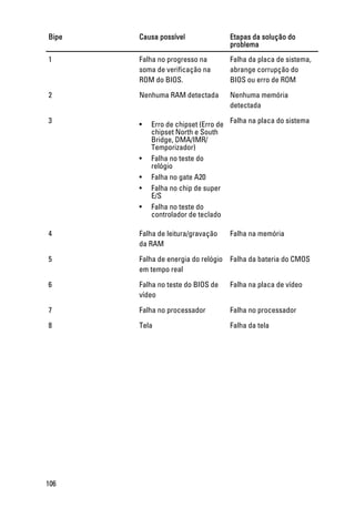 Bipe Causa possível Etapas da solução do
problema
1 Falha no progresso na
soma de verificação na
ROM do BIOS.
Falha da placa de sistema,
abrange corrupção do
BIOS ou erro de ROM
2 Nenhuma RAM detectada Nenhuma memória
detectada
3
• Erro de chipset (Erro de
chipset North e South
Bridge, DMA/IMR/
Temporizador)
• Falha no teste do
relógio
• Falha no gate A20
• Falha no chip de super
E/S
• Falha no teste do
controlador de teclado
Falha na placa do sistema
4 Falha de leitura/gravação
da RAM
Falha na memória
5 Falha de energia do relógio
em tempo real
Falha da bateria do CMOS
6 Falha no teste do BIOS de
vídeo
Falha na placa de vídeo
7 Falha no processador Falha no processador
8 Tela Falha da tela
106
 