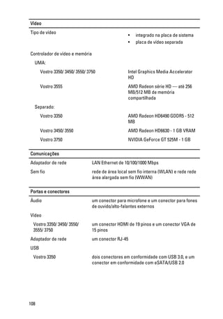 Vídeo
Tipo de vídeo
• integrado na placa de sistema
• placa de vídeo separada
Controlador de vídeo e memória
UMA:
Vostro 3350/ 3450/ 3550/ 3750 Intel Graphics Media Accelerator
HD
Vostro 3555 AMD Radeon série HD — até 256
MB/512 MB de memória
compartilhada
Separado:
Vostro 3350 AMD Radeon HD6490 GDDR5 - 512
MB
Vostro 3450/ 3550 AMD Radeon HD6630 - 1 GB VRAM
Vostro 3750 NVIDIA GeForce GT 525M - 1 GB
Comunicações
Adaptador de rede LAN Ethernet de 10/100/1000 Mbps
Sem fio rede de área local sem fio interna (WLAN) e rede rede
área alargada sem fio (WWAN)
Portas e conectores
Áudio um conector para microfone e um conector para fones
de ouvido/alto-falantes externos
Vídeo
Vostro 3350/ 3450/ 3550/
3555/ 3750
um conector HDMI de 19 pinos e um conector VGA de
15 pinos
Adaptador de rede um conector RJ-45
USB
Vostro 3350 dois conectores em conformidade com USB 3.0, e um
conector em conformidade com eSATA/USB 2.0
108
 