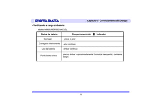 Capítulo 6 - Gerenciamento de Energia

- Verificando a carga da bateria
     Modelo N9600 (ND P500-NXXXZ)

        Status da bateria               Comportamento do          indicador

           Carregar             pisca o azul

      Carregado inteiramente   azul contínuo

         Uso da bateria        âmbar contínuo

                               pisca o âmbar > aproximadamente 3 minutos à esquerda; o sistema
        Ponto baixo crítico
                               beeps




                                                71
 