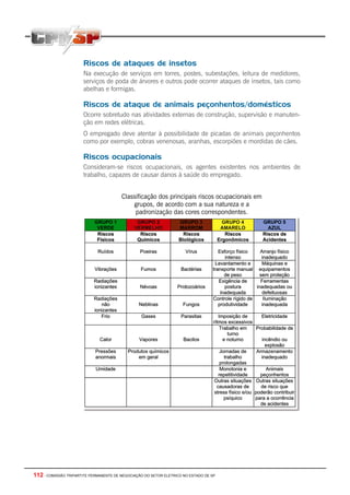 112 - COMISSÃO TRIPARTITE PERMANENTE DE NEGOCIAÇÃO DO SETOR ELETRICO NO ESTADO DE SP
Riscos de ataques de insetos
Na execução de serviços em torres, postes, subestações, leitura de medidores,
serviços de poda de árvores e outros pode ocorrer ataques de insetos, tais como
abelhas e formigas.
Riscos de ataque de animais peçonhentos/domésticos
Ocorre sobretudo nas atividades externas de construção, supervisão e manuten-
ção em redes elétricas.
O empregado deve atentar à possibilidade de picadas de animais peçonhentos
como por exemplo, cobras venenosas, aranhas, escorpiões e mordidas de cães.
Riscos ocupacionais
Consideram-se riscos ocupacionais, os agentes existentes nos ambientes de
trabalho, capazes de causar danos à saúde do empregado.
Classificação dos principais riscos ocupacionais em
grupos, de acordo com a sua natureza e a
padronização das cores correspondentes.
 