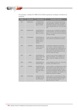 136 - COMISSÃO TRIPARTITE PERMANENTE DE NEGOCIAÇÃO DO SETOR ELETRICO NO ESTADO DE SP
Por exemplo, a tabela 04 (NBR 5410-2004) apresenta condições climáticas do
ambiente.
Código Classificação Características Aplicações e exemplos
AD1 Desprezível A probabilidade
de presença de
água é remota
Locais em que as paredes geralmente
não apresentam umidade, mas podem
apresentá-la durante curtos períodos, e
secam rapidamente com uma boa aera-
ção
AD2 Gotejamento Possibilidade de
gotejamento de
água na vertical
Locais em que a umidade se condensa
ocasionalmente, sob forma de gotas de
água, ou em que há presença ocasional
de vapor de água
AD3 Precipitação Possibilidade de
chuva caindo em
ângulo máximo
de 600 com a
vertical
Locais em que a água forma uma pelí-
cula contínua nas paredes e/ou pisos
AD4 Aspersão Possibilidade de
“chuva” de qual-
quer direção
A aspersão corresponde ao efeito de
uma “chuva” vinda de qualquer dire-
ção. São exemplos de componentes su-
jeitos a aspersão certas luminárias de
uso externo e painéis elétricos de can-
teiros de obras ao tempo
AD5 Jatos Possibilidade de
jatos de água sob
pressão, em
qualquer direção
Locais em que ocorrem lavagens com
água sob pressão, como passeios pú-
blicos, áreas de lavagem de veículos,
etc.
AD6 Ondas Possibilidade de
ondas de água
Locais situados à beira-mar, como prai-
as,piers, ancoradouros, etc.
AD7 Imersão Possibilidade de
imersão em água,
parcial ou total,
de modo intermi-
tente
Locais sujeitos a inundação e/ou onde a
água possa se elevar pelo menos a 15
cm acima do ponto mais alto do com-
ponente da instalação elétrica, estando
sua parte mais baixa a no máximo 1 m
abaixo da superfície da água
AD8 Submersão Submersão total
em água, de mo-
do permanente
Locais onde os componentes da insta-
lação elétrica sejam totalmente submer-
sos, sob uma pressão superior a 10
kPa (0,1 bar, ou 1 mca)
 