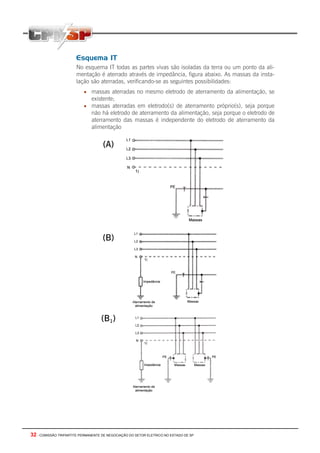 32 - COMISSÃO TRIPARTITE PERMANENTE DE NEGOCIAÇÃO DO SETOR ELETRICO NO ESTADO DE SP
Esquema IT
No esquema IT todas as partes vivas são isoladas da terra ou um ponto da ali-
mentação é aterrado através de impedância, figura abaixo. As massas da insta-
lação são aterradas, verificando-se as seguintes possibilidades:
• massas aterradas no mesmo eletrodo de aterramento da alimentação, se
existente;
• massas aterradas em eletrodo(s) de aterramento próprio(s), seja porque
não há eletrodo de aterramento da alimentação, seja porque o eletrodo de
aterramento das massas é independente do eletrodo de aterramento da
alimentação
(A)
(B)
(B1)
 
