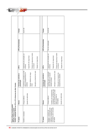 82 - COMISSÃO TRIPARTITE PERMANENTE DE NEGOCIAÇÃO DO SETOR ELETRICO NO ESTADO DE SP82 - COMISSÃO TRIPARTITE PERMANENTE DE NEGOCIAÇÃO DO SETOR ELETRICO NO ESTADO DE SP
PassoaPasso(continuação)
Método:Passoapasso
Tarefa:InspeçãoGeralemTP’seTC’sExternosdeAltaTensão
4ºpassoRiscosFormasdecontrolee
prevenção
EPI’sEPC’s/FerramentasTempo
ConferiramanobraChoqueelétrico
Quedadoeletricista
ConfirmaraemissãodaOIE
paraosequipamentosim-
pedidos
Manterdistânciadesegu-
rança
Atençãoaodesníveldosolo
Vestimentadeproteçãoan-
tichama
Capacetedesegurança
Óculosdesegurançaincolor
ouescuro
Calçadodesegurança
00.07.00
5ºpassoRiscosFormasdecontrolee
prevenção
EPI’sEPC’s/FerramentasTempo
Sinalizarocanteirode
trabalhoepreparaçãodos
materiaiseequipamentos
necessáriosparaexecução
datarefa
Choqueelétrico
Contatocomequipamento
energizadonasdemaiseta-
pasdatarefadevidosinali-
zaçãoincorretaou
incompleta
Quedadoeletricista
Certificarqueasinalização
estáaplicadaaosequipa-
mentoscorretos
Atençãoaodesníveldosolo
Manuseioemequipedos
equipamentospesados
Vestimentadeproteçãoan-
tichama
Capacetedesegurança
Óculosdesegurançaincolor
ouescuro
Calçadodesegurança
Fitadesinalização00.05.00
 