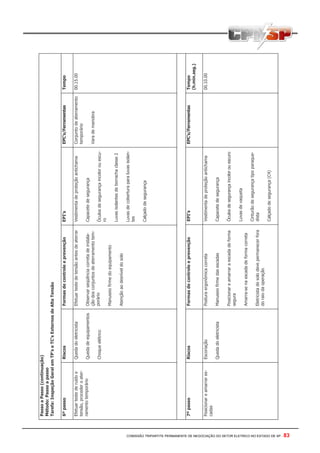 COMISSÃO TRIPARTITE PERMANENTE DE NEGOCIAÇÃO DO SETOR ELETRICO NO ESTADO DE SP - 83
PassoaPasso(continuação)
Método:Passoapasso
Tarefa:InspeçãoGeralemTP’seTC’sExternosdeAltaTensão
6ºpassoRiscosFormasdecontroleeprevençãoEPI’sEPC’s/FerramentasTempo
Efetuartestederuídoe
tensão,procederoater-
ramentotemporário
Quedadoeletricista
Quedadeequipamentos
Choqueelétrico
Efetuartestedetensãoantesdeaterrar
Observarseqüênciacorretadeinstala-
çãodosconjuntosdeaterramentotem-
porário
Manuseiofirmedoequipamento
Atençãoaodesníveldosolo
Vestimentadeproteçãoantichama
Capacetedesegurança
Óculosdesegurançaincolorouescu-
ro
Luvasisolantesdeborrachaclasse2
Luvasdecoberturaparaluvasisolan-
tes
Calçadodesegurança
Conjuntodeaterramento
temporário
Varademanobra
00.15.00
7ºpassoRiscosFormasdecontroleeprevençãoEPI’sEPC’s/FerramentasTempo
(h.min.seg.)
Posicionareamarrares-
cadas
Escoriação
Quedadoeletricista
Posturaergonômicacorreta
Manuseiofirmedasescadas
Posicionareamarraraescadadeforma
segura
Amarra-senaescadadeformacorreta
Eletricistadesolodevepermanecerfora
doraiodaoperação
Vestimentadeproteçãoantichama
Capacetedesegurança
Óculosdesegurançaincolorouescuro
Luvasdevaqueta
Cinturãodesegurançatipoparaque-
dista
Calçadodesegurança(C4)
00.10.00
 