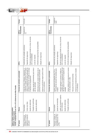 84 - COMISSÃO TRIPARTITE PERMANENTE DE NEGOCIAÇÃO DO SETOR ELETRICO NO ESTADO DE SP84 - COMISSÃO TRIPARTITE PERMANENTE DE NEGOCIAÇÃO DO SETOR ELETRICO NO ESTADO DE SP
PassoaPasso(continuação)
Método:Passoapasso
Tarefa:InspeçãoGeralemTP’seTC’sExternosdeAltaTensão
8ºpassoRiscosFormasdecontroleeprevençãoEPI’sEPC’s/
Ferramentas
Tempo
Efetuarlimpezada
porcelanaeverificar
estadodeconserva-
çãogeral
Escoriações
Cortesnasmãos
Quedadoeletricista
Projeçãodepartículas
Quedadoeletricista
Antesdeiniciaralimpeza,inspecionarvi-
sualmenteoestadogeraldoTC/TPobser-
vandoaexistênciadesaiasquebradasna
porcelanaefocosdecorrosãonacarcaça
eestruturadoequipamento
Utilizarsacoladeferramentasparaexecu-
çãodaoperação
Eletricistadesolomanterdistânciadese-
gurançaforadeprojeçãodepartículas
Amarrar-sedeformasegurajuntoàesca-
daouaestrutura
Vestimentadeproteçãoantichama
Capacetedesegurança
Óculosdesegurança(incoloroucinza,deacordo
comanecessidade)
Luvasdevaqueta
Cinturãodesegurançatipoparaquedista
Calçadodesegurança
Sacoladelo-
na
00.45.00
9ºpassoRiscosFormasdecontroleeprevençãoEPI’sEPC’s/
Ferramentas
Tempo
Removerelimparas
conexõesprimáriase
secundáriasdosTC’s
eTP’s
Escoriações
Quedadeferramentas
Lesãonosmembrossuperio-
reseinferiores
Quedadoeletricista
Projeçãodepartículas
AnotaresquemadeligaçõesdosTC’se
TP’santesderemoverasconexõespara
ensaios
Atençãoespecialaoremoverafiaçãose-
cundáriadosTC’s,assegurando-sedeque
nãoháretornodeoutrosTC’sligadosem
paralelo
Manterdistânciadesegurançadomomen-
todedesconectarocabo
Manuseiofirmedeferramentas
Amarrar-secorretamentejuntoàescada
ouàestrutura
Vestimentadeproteçãoantichama
Capacetedesegurança
Óculosdesegurança(incoloroucinza,deacordo
comanecessidade)
Luvasdevaqueta
Cinturãodesegurançatipoparaquedista
Calçadodesegurança
Indetermi-
nado
 