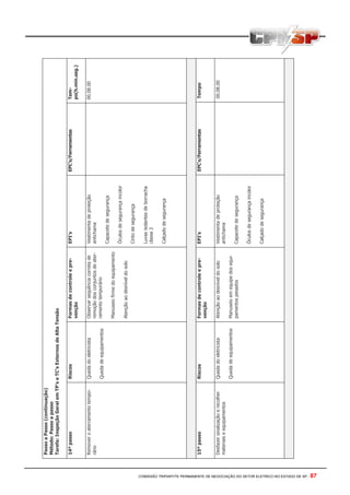 COMISSÃO TRIPARTITE PERMANENTE DE NEGOCIAÇÃO DO SETOR ELETRICO NO ESTADO DE SP - 87
PassoaPasso(continuação)
Método:Passoapasso
Tarefa:InspeçãoGeralemTP’seTC’sExternosdeAltaTensão
14ºpassoRiscosFormasdecontroleepre-
venção
EPI’sEPC’s/FerramentasTem-
po(h.min.seg.)
Removeroaterramentotempo-
rário
Quedadoeletricista
Quedadeequipamentos
Observarseqüênciacorretade
remoçãodosconjuntosdeater-
ramentotemporário
Manuseiofirmedoequipamento
Atençãoaodesníveldosolo
Vestimentadeproteção
antichama
Capacetedesegurança
Óculosdesegurançaincolor
Cintodesegurança
Luvasisolantesdeborracha
classe2
Calçadodesegurança
00.08.00
15ºpassoRiscosFormasdecontroleepre-
venção
EPI’sEPC’s/FerramentasTempo
Desfazersinalizaçãoerecolher
materiaiseequipamentos
Quedadoeletricista
Quedadeequipamentos
Atençãoaodesníveldosolo
Manuseioemequipedosequi-
pamentospesados
Vestimentadeproteção
antichama
Capacetedesegurança
Óculosdesegurançaincolor
Calçadodesegurança
00.08.00
 
