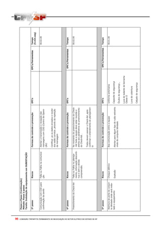 90 - COMISSÃO TRIPARTITE PERMANENTE DE NEGOCIAÇÃO DO SETOR ELETRICO NO ESTADO DE SP90 - COMISSÃO TRIPARTITE PERMANENTE DE NEGOCIAÇÃO DO SETOR ELETRICO NO ESTADO DE SP
PassoaPasso(Continuação)
Método:Passoapasso
Tarefa:InstalaçãodeequipamentoemSUBESTAÇÃO
3ºpassoRiscosFormasdecontroleeprevençãoEPI’sEPC’s/FerramentasTempo
(h.min.seg)
ComunicaçãocomCODpara
confirmaçãodatarefa
FaltaouFalhanacomunica-
ção
Atentaratransmissãoerecepçãodas
mensagenscomCOD(CentrodeOpera-
ção)
Certificar,seosdadosenviadoserecebi-
dosestãocorretos,atravésdarepetição
damensagem
00.02.00
4ºpassoRiscosFormasdecontroleeprevençãoEPI’sEPC’s/FerramentasTempo
PreenchimentodoCheck-listFaltaouFalhanoplaneja-
mento,informaçãodesconti-
nuaesemadevida
compreensão.
NomomentodopreenchimentodoCheck
-listtodaaequipedeveestarreunidae
atentaaosparâmetrosdopreenchimento
doCheck-list.
TodosdevemassinaroCheck-list,após
confirmaroentendimentodoplanejamen-
to
00.02.00
5ºpassoRiscosFormasdecontroleeprevençãoEPI’sEPC’s/FerramentasTempo
Aberturadaportadoconjun-
toblindadoondeseráinsta-
ladooequipamento
Choqueelétrico
Explosão
Boacomunicaçãoentreaequipe
Atentarparaalgumtipoderuídoestranho
vindodoconjuntoblindado
Uniformeantichama
Capacetedesegurança
Óculosdesegurança,
Luvadeisolantedeborracha
ClasseII
Luvadecobertura
Calçadodesegurança
00.01.00
 