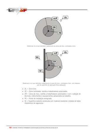 160 - COMISSÃO TRIPARTITE PERMANENTE DE NEGOCIAÇÃO DO SETOR ELETRICO NO ESTADO DE SP
Distâncias no ar que delimitam radialmente as zonas de risco, controlada e livre.
Distâncias no ar que delimitam radialmente as zonas de risco, controlada e livre, com interposi-
ção de superfície de separação física adequada.
• ZL = Zona livre.
• ZC = Zona controlada, restrita a trabalhadores autorizados.
• ZR = Zona de risco, restrita a trabalhadores autorizados e com a adoção de
técnicas, instrumentos e equipamentos apropriados ao trabalho.
• PE = Ponto de instalação energizado.
• SI = Superfície isolante construída com material resistente e dotada de todos
dispositivos de segurança.
 