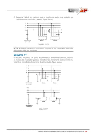 COMISSÃO TRIPARTITE PERMANENTE DE NEGOCIAÇÃO DO SETOR ELETRICO NO ESTADO DE SP - 31
C. Esquema TN-C-S, em parte do qual as funções de neutro e de proteção são
combinadas em um único condutor,figura abaixo;
ESQUEMA TN-C-S
NOTA: As funções de neutro e de condutor de proteção são combinadas num único
condutor em parte dos esquemas.
Esquema TT
O esquema TT possui um ponto da alimentação diretamente aterrado, estando
as massas da instalação ligadas a eletrodo(s) de aterramento eletricamente dis-
tinto(s) do eletrodo de aterramento da alimentação, figura abaixo.
ESQUEMA TT
 