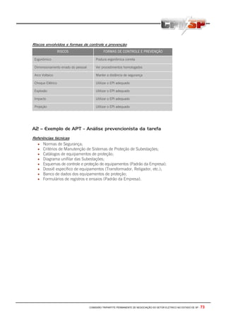 COMISSÃO TRIPARTITE PERMANENTE DE NEGOCIAÇÃO DO SETOR ELETRICO NO ESTADO DE SP - 73
Riscos envolvidos e formas de controle e prevenção
RISCOS FORMAS DE CONTROLE E PREVENÇÃO
Ergonômico Postura ergonômica correta
Dimensionamento errado do pessoal Ver procedimentos homologados
Arco Voltaico Manter a distância de segurança
Choque Elétrico Utilizar o EPI adequado
Explosão Utilizar o EPI adequado
Impacto Utilizar o EPI adequado
Projeção Utilizar o EPI adequado
A2 – Exemplo de APT - Análise prevencionista da tarefa
Referências técnicas
• Normas de Segurança;
• Critérios de Manutenção de Sistemas de Proteção de Subestações;
• Catálogos de equipamentos de proteção;
• Diagrama unifilar das Subestações;
• Esquemas de controle e proteção de equipamentos (Padrão da Empresa);
• Dossiê específico de equipamentos (Transformador, Religador, etc.);
• Banco de dados dos equipamentos de proteção;
• Formulários de registros e ensaios (Padrão da Empresa).
 