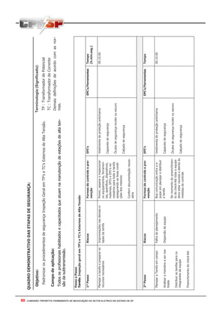 80 - COMISSÃO TRIPARTITE PERMANENTE DE NEGOCIAÇÃO DO SETOR ELETRICO NO ESTADO DE SP80 - COMISSÃO TRIPARTITE PERMANENTE DE NEGOCIAÇÃO DO SETOR ELETRICO NO ESTADO DE SP
QUADRODEMONSTRATIVODASETAPASDESEGURANÇA:
Objetivo:
PadronizarosprocedimentosdesegurançaInspeçãoGeralemTP’seTC’sExternosdeAltaTensão.
Campodeaplicação:
Todososprofissionaishabilitadosecapacitadosqueatuamnamanutençãodeestaçõesdealtaten-
sãodasubtransmissão.
Terminologia(Significado):
TP:TransformadordePotencial
TC:TransformadordeCorrente
Demaisdefiniçõesdeacordocomasnor-
mas.
PassoaPasso
Tarefa:InspeçãogeralemTP’seTC’sExternosdeAltaTensão
1ºPassoRiscosFormasdecontroleepre-
venção
EPI’sEPC’s/FerramentasTempo
(h.min.seg.)
Planejaratarefaeprepararos
recursosnecessários
Improvisaçõesnasdemaise-
tapasdatarefa
Prever,separareinspecionar
osequipamentos,ferramen-
tas,aparelhos,dispositivos,
materiais,EPI’seEPC’sne-
cessáriosparatodaatarefa
assegurandoasboascondi-
çõesdosmesmos
Conferirdocumentaçãoneces-
sária
Vestimentadeproteçãoantichama
Capacetedesegurança
Óculosdesegurançaincolorouescuro
Calçadodesegurança
00.15.00
2ºPassoRiscosFormasdecontroleepre-
venção
EPI’sEPC’s/FerramentasTempo
PlanejaraTarefaemcampo
Analisaramanobraaserrea-
lizada
Distribuirastarefasparaos
integrantesdaequipe
Preenchimentodocheck-list
Falhadeplanejamento
Dispersãodaequipe
Boacomunicaçãoentreae-
quipeemplanejaredistribuir
atarefa
Nomomentodopreenchimen-
todocheck-listtodaaequipe
deveestarreunidaeatentaàs
medidasdecontrole
Vestimentadeproteçãoantichama
Capacetedesegurança
Óculosdesegurançaincolorouescuro
Calçadodesegurança
00.10.00
 