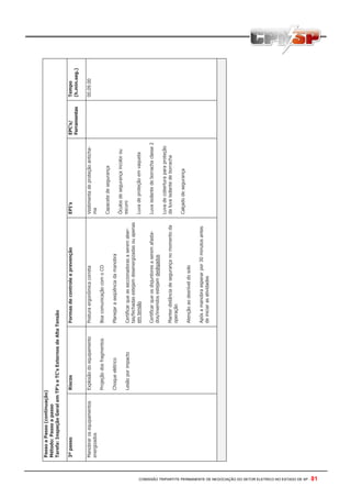 COMISSÃO TRIPARTITE PERMANENTE DE NEGOCIAÇÃO DO SETOR ELETRICO NO ESTADO DE SP - 81
PassoaPasso(continuação)
Método:Passoapasso
Tarefa:InspeçãoGeralemTP’seTC’sExternosdeAltaTensão
3ºpassoRiscosFormasdecontroleeprevençãoEPI’sEPC’s/
Ferramentas
Tempo
(h.min.seg.)
Manobrarosequipamentos
energizados
Explosãodoequipamento
Projeçãodosfragmentos
Choqueelétrico
Lesãoporimpacto
Posturaergonômicacorreta
BoacomunicaçãocomoCO
Planejaraseqüênciadamanobra
Certificarqueasseccionadorasaseremaber-
tas/fechadasestejamdesenergizadasouapenas
emtensão
Certificarqueosdisjuntoresaseremafasta-
dos/inseridosestejamdesligados
Manterdistânciadesegurançanomomentoda
operação
Atençãoaodesníveldosolo
Apósamanobraesperarpor30minutosantes
deiniciarasatividades
Vestimentadeproteçãoanticha-
ma
Capacetedesegurança
Óculosdesegurançaincolorou
escuro
Luvadeproteçãoemvaqueta
Luvaisolantedeborrachaclasse2
Luvadecoberturaparaproteção
daluvaisolantedeborracha
Calçadodesegurança
00.09.00
 