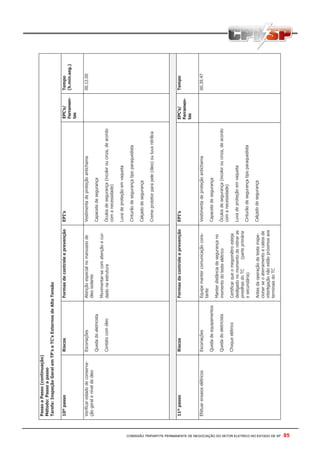 COMISSÃO TRIPARTITE PERMANENTE DE NEGOCIAÇÃO DO SETOR ELETRICO NO ESTADO DE SP - 85
PassoaPasso(continuação)
Método:Passoapasso
Tarefa:InspeçãoGeralemTP’seTC’sExternosdeAltaTensão
10ºpassoRiscosFormasdecontroleeprevençãoEPI’sEPC’s/
Ferramen-
tas
Tempo
(h.min.seg.)
Verificarestadodeconserva-
çãogeraleníveldeóleo
Escoriações
Quedadoeletricista
Contatocomóleo
Atençãoespecialnomanuseiode
óleoisolante
Movimentar-secomatençãoecui-
dadonaestrutura
Vestimentadeproteçãoantichama
Capacetedesegurança
Óculosdesegurança(incoloroucinza,deacordo
comanecessidade)
Luvadeproteçãoemvaqueta
Cinturãodesegurançatipoparaquedista
Calçadodesegurança
Cremeprotetorparapele(óleo)ouluvanitrílica
00.12.00
11ºpassoRiscosFormasdecontroleeprevençãoEPI’sEPC’s/
Ferramen-
tas
Tempo
EfetuarensaioselétricosEscoriações
Quedadeequipamentos
Quedadoeletricista
Choqueelétrico
Equipemantercomunicaçãocons-
tante
Manterdistânciadesegurançano
momentodotesteelétrico
Certificarqueomegomêtroesteja
desligadonomomentoderetiraras
presilhasdoTC(parteprimária
esecundária)
Antesdaoperaçãodetesteinspe-
cionarseoaterramentoecabosde
interligaçãonãoestãopróximosaos
terminaisdoTC
Vestimentadeproteçãoantichama
Capacetedesegurança
Óculosdesegurança(incoloroucinza,deacordo
comanecessidade)
Luvadeproteçãoemvaqueta
Cinturãodesegurançatipoparaquedista
Calçadodesegurança
00.39.47
 