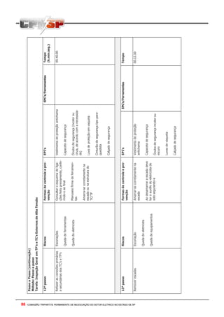 86 - COMISSÃO TRIPARTITE PERMANENTE DE NEGOCIAÇÃO DO SETOR ELETRICO NO ESTADO DE SP86 - COMISSÃO TRIPARTITE PERMANENTE DE NEGOCIAÇÃO DO SETOR ELETRICO NO ESTADO DE SP
PassoaPasso(continuação)
Método:Passoapasso
Tarefa:InspeçãoGeralemTP’seTC’sExternosdeAltaTensão
12ºpassoRiscosFormasdecontroleepre-
venção
EPI’sEPC’s/FerramentasTempo
(h.min.seg.)
Refazerasconexõesprimárias
esecundáriasdosTC’seTP’s
Escoriações
Quedadeferramentas
Quedadoeletricista
Consultaroesquemadeliga-
çõesfeitopreviamente,confe-
rindo-oaofinal
Manuseiofirmedeferramen-
tas
Amarra-secorretamentena
escadaounaestruturado
TC/TP
Vestimentadeproteçãoantichama
Capacetedesegurança
Óculosdesegurança(incolorou
cinza,deacordocomanecessida-
de)
Luvadeproteçãoemvaqueta
Cinturãodesegurançatipopara-
quedista
Calçadodesegurança
00.40.00
13ºpassoRiscosFormasdecontroleepre-
venção
EPI’sEPC’s/FerramentasTempo
RemoverescadasEscoriação
Quedadoeletricista
Quedadeequipamentos
Amarrar-secorretamentena
escada
Aodesamarraraescadadeve
teroauxíliodoeletricistade
solosegurando-a
Vestimentadeproteção
antichama
Capacetedesegurança
Óculosdesegurançaincolorou
escuro
Luvasdevaqueta
Calçadodesegurança
00.12.00
 
