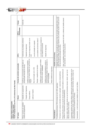 88 - COMISSÃO TRIPARTITE PERMANENTE DE NEGOCIAÇÃO DO SETOR ELETRICO NO ESTADO DE SP88 - COMISSÃO TRIPARTITE PERMANENTE DE NEGOCIAÇÃO DO SETOR ELETRICO NO ESTADO DE SP
PassoaPasso(continuação)
Método:Passoapasso
Tarefa:InspeçãoGeralemTP’seTC’sExternosdeAltaTensão
16ºpassoRiscosFormasdecontroleeprevençãoEPI’sEPC’s/
Ferramentas
Tempo
Efetuarmanobraderestabele-
cimentodoequipamento
Explosãodoequipamento
Projeçãodosfragmentos
Choqueelétrico
Lesãoporimpacto
ConfirmaroencerramentodaOIEpelores-
ponsávelpelaexecuçãodoserviço
Certificarqueosequipamentosimpedidos
estejamnomesmoestadoemqueforamen-
tregues
BoacomunicaçãocomoCOS
Planejaraseqüênciadamanobra
Certificarqueosdisjuntoresaseremafasta-
dos/inseridosestejamdesligados
Certificarqueasseccionadorasaserema-
bertas/fechadasestejamdesenergizadasou
apenasemtensão
Manterdistânciadesegurança
Vestimentadeproteçãoantichama
Capacetedesegurança
Óculosdesegurançaincoloroues-
curo
Luvadeproteçãoemvaqueta
Luvaisolantedeborrachaclasse2
Luvadecoberturaparaproteçãoda
luvaisolantedeborracha
Calçadodesegurança
00.07.00
ERGONOMICOHIGIENEOCUPACIONAL
Oprofissionalpermanece70%dotempoempée20%agachado;
Permanececomopescoçoestendidoduranteaoperação-(exercícioscompensatórios);
Braçosacimadosombrosnousodavarademanobra-deveráaplicarosconhecimentosad-
quiridosnoTreinamento(exercícioscompensatórios);
Desvioradialeulnarnopulsodevidoaousodeferramentasmanuaisdeveráusarname-
didadopossívelchavecatraca;
Compressãomecânicadomembroinferioreplantadopé,porlongoperíododuranteostra-
balhosrealizadosnaescada–adotarsistemadetrabalhointermitente,sendootempomá-
ximodepermanêncianaescadade30minutos;
Iluminamento:onívelmínimoparatrabalhosemgeraléde200lux.
Radiaçãonãoionizante:naexecuçãodatarefaemdiasdesolexisteexposiçãodiretaaradi-
açãoUV-B–deveráutilizarcremeprotetorespecificoparaproteçãodapeleeóculoscomlen-
tesescurecidasparaproteçãodosolhos;
Calor:nostrabalhosexecutadosnosdiasquentesdeVerão,osistemadetrabalhodeverá
serintermitentecomatrocadeparceiros.
 