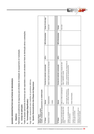 COMISSÃO TRIPARTITE PERMANENTE DE NEGOCIAÇÃO DO SETOR ELETRICO NO ESTADO DE SP - 89
QUADRODEMONSTRATIVODASETAPASDESEGURANÇA:
1.Objetivo:
PadronizarosprocedimentosdesegurançaparaatividadesdeInstalaçãodeequipamentoemSubestação.
2.Campodeaplicação:
TodasasequipesoperacionaisdaEmpresaquesãocapacitadosaexecutaratividadesemRedededistribuiçãoaéreaesubestações.
3.Terminologia(Significado):
Saga4000-equipamentoparamediçõesdegrandezaselétricas.
4.QuadroDemonstrativodasEtapasdeSegurança:
PassoaPasso
Método:Passoapasso
Tarefa:InstalaçãodeequipamentoemSUBESTAÇÃO
1ºPassoRiscosFormasdecontroleeprevençãoEPI’sEPC’s/FerramentasTempo(h.min.seg)
EstacionaroveículoAbalroamento
Colisão
Aplicarinstruçõesnormativasdaempresa00.05.00
2ºPassoRiscosFormasdecontroleeprevençãoEPI’sEPC’s/FerramentasTempo
Planejaraexecuçãodatarefa
observandoasseguintesdire-
trizes:
Analisarascondiçõesdetrân-
sitodepedestres
Analisarascondiçõesdolocal
deexecuçãodatarefa
Distribuirastarefasparaos
integrantesdaequipe
FaltaouFalhanoplanejamen-
to,
Informaçãodescontinuae
semadevidacompreensão.
Dúbiainterpretação.
Boacomunicaçãoentreaequipeempla-
nejaredistribuiratarefa
Checaroentendimentodosintegrantesda
equipeatravésdequestionamentos
00.10.00
 