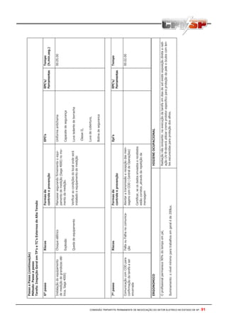 COMISSÃO TRIPARTITE PERMANENTE DE NEGOCIAÇÃO DO SETOR ELETRICO NO ESTADO DE SP - 91
PassoaPasso(continuação)
Método:Passoapasso
Tarefa:InspeçãoGeralemTP’seTC’sExternosdeAltaTensão
6ºpassoRiscosFormasde
controleeprevenção
EPI’sEPC’s/
Ferramentas
Tempo
(h.min.seg.)
Instalaçãodoequipamento
demediçãodegrandezaselé-
trica.Saga4000)
Choqueelétrico
Explosão
Quedadeequipamento
Manusearsegurandofirmementeoequi-
pamentodemedição(Saga4000)nomo-
mentodamedição.
Verificarascondiçõesdolocalondeserá
instaladooequipamentodemedição
Uniformeantichama
Capacetedesegurança
Luvaisolantedeborracha
ClasseII,
Luvadecobertura,
Botinadeseguranca
00.05.00
7ºpassoRiscosFormasde
controleeprevenção
Epi’sEPC’s/
Ferramentas
Tempo
ComunicaçãocomCODpara
confirmaçãodatarefaaser
encerrada
FaltaouFalhanacomunica-
ção
Atentaratransmissãoerecepçãodasmen-
sagenscomCOD(CentraldeOperações)
Certificar,seosdadosenviadoserecebidos
estãocorretos,atravésdarepetiçãoda
mensagem
00.02.00
ERGONOMICOHIGIENEOCUPACIONAL
Oprofissionalpermanece90%dotempoempé;
Iluminamento:onívelmínimoparatrabalhosemgeraléde200lux.
Radiaçãonãoionizante:naexecuçãodatarefaemdiasdesolexisteexposiçãodiretaaradi-
açãoUV-B–deveráutilizarcremeprotetorespecificoparaproteçãodapeleeóculoscomlen-
tesescurecidasparaproteçãodosolhos.
 
