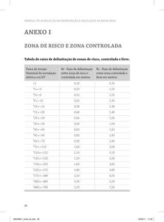 MANUAL DE AUXÍLIO NA INTERPRETAÇÃO E APLICAÇÃO DA NOVA NR10



          ANEXO I
          ZONA DE RISCO E ZONA CONTROLADA

          Tabela de raios de delimitação de zonas de risco, controlada e livre.

            Faixa de tensão         Rr - Raio de delimitação   Rc - Raio de delimitação
            Nominal da instalação   entre zona de risco e      entre zona controlada e
            elétrica em kV          controlada em metros       livre em metros
                  1                         0,20                       0,70
                  ³1 e 3                    0,22                       1,22
                  ³3 e 6                    0,25                       1,25
                  ³6 e 10                   0,35                       1,35
                  ³10 e 15                  0,38                       1,38
                  ³15 e 20                  0,40                       1,40
                  ³20 e 30                  0,56                       1,56
                  ³30 e 36                  0,58                       1,58
                  ³36 e 45                  0,63                       1,63
                  ³45 e 60                  0,83                       1,83
                  ³60 e 70                  0,90                       1,90
                  ³70 e 110                 1,00                       2,00
                  ³110 e 132                1,10                       3,10
                  ³132 e 150                1,20                       3,20
                  ³150 e 220                1,60                       3,60
                  ³220 e 275                1,80                       3,80
                  ³275 e 380                2,50                       4,50
                  ³380 e 480                3,20                       5,20
                  ³480 e 700                5,20                       7,20




          90



35978001_miolo ok.indd 90                                                                 15/03/11 11:59
 