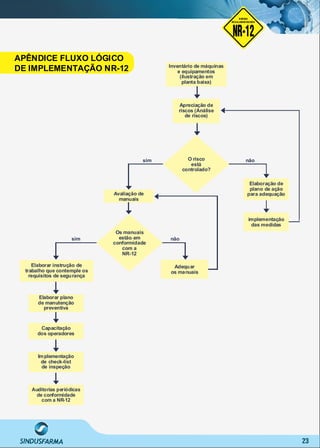 23
Inventário de máquinas
e equipamentos
(ilustração em
planta baixa)
Apreciação de
riscos (Análise
de riscos)
O risco
está
controlado?
Avaliação de
manuais
Elaboração de
plano de ação
para adequação
implementação
das medidas
Os manuais
estão em
conformidade
com a
NR-12
Adequar
os manuais
Elaborar instrução de
trabalho que contemple os
requisitos de segurança
Elaborar plano
de manutenção
preventiva
Capacitação
dos operadores
Implementação
de check-list
de inspeção
Auditorias periódicas
de conformidade
com a NR-12
sim não
sim não
NO RMA DE SEGUR ANÇA
NR-12
NORMA
REGULAMENTADORA
APÊNDICE FLUXO LÓGICO
DE IMPLEMENTAÇÃO NR-12
 