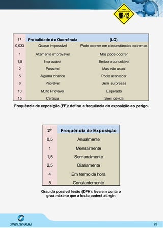 26
1º (LO)
0,033
1
1,5
2
5
8
10
15
Muito Provável
Certeza
Quase impossível Pode ocorrer em circunstâncias extremas
Mas pode ocorrer
Embora concebível
Mas não usual
Esperado
Sem dúvida
Pode acontecer
Sem surpresasProvável
Possível
Probalidade de Ocorrência
Altamente improvável
Improvável
Alguma chance
2º
0,5
1
1,5
2,5
4
5
Anualmente
Frequência de Exposição
Em termo de hora
Constantemente
Mensalmente
Semanalmente
Diariamente
Frequência de exposição (FE): deﬁne a frequência da exposição ao perigo.
Grau da possível lesão (DPH): leva em conta o
grau máximo que a lesão poderá atingir:
NO RMA DE SEGUR ANÇA
NR-12
NORMA
REGULAMENTADORA
 