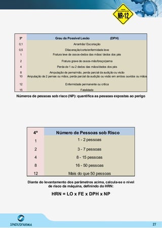 27
3º
0,1
0,5
1
2
4
8
10
12
15
Fratura leve de ossos-dedos das mãos/ dedos dos pés
Grau da Possível Lesão (DPH)
Arranhão/ Escoriação
Dilaceração/corte/enfermidade leve
Fatalidade
Amputação de perna/mão, perda parcial da audição ou visão
Perda de 1 ou 2 dedos das mãos/dedos dos pés
Fratura grave de ossos-mão/braço/perna
Amputação de 2 pernas ou mãos, perda parcial da audição ou visão em ambos ouvidos ou mãos
Enfermidade permanente ou crítica
4º
1
2
4
8
12 Mais do que 50 pessoas
Número de Pessoas sob Risco
1 - 2 pessoas
3 - 7 pessoas
8 - 15 pessoas
16 - 50 pessoas
Números de pessoas sob risco (NP): quantiﬁca as pessoas expostas ao perigo
Diante do levantamento dos parâmetros acima, calcula-se o nível
de risco da máquina, deﬁnindo do HRN:
HRN = LO x FE x DPH x NP
NO RMA DE SEGUR ANÇA
NR-12
NORMA
REGULAMENTADORA
 