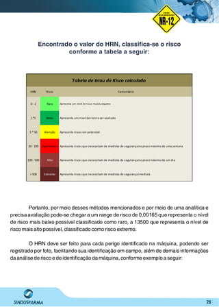 28
HRN Risco
0- 1 Raro
1*5 Baixo
5 * 50 Atenção
50 - 100 Significativo
100- 500 Alto
> 500 Extremo
Apresenta riscos que necessitam de medidas de segurançano prazo máximo de uma semana
Apresenta riscos que necessitam de medidas de segurançano prazo máximo de um dia
Tabela de Grau de Risco calculado
Apresenta riscos que necessitam de medidas de segurançaimediata
Comentário
Apres enta um nível de risco muito pequeno
Apresenta um nivel de risco a ser avaliado
Apresenta riscos em potencial
Encontrado o valor do HRN, classiﬁca-se o risco
conforme a tabela a seguir:
Portanto, por meio desses métodos mencionados e por meio de uma analítica e
precisa avaliação pode-se chegar a um range de risco de 0,00165 que representa o nível
de risco mais baixo possível classiﬁcado como raro, a 13500 que representa o nível de
risco mais alto possível, classiﬁcado como risco extremo.
O HRN deve ser feito para cada perigo identiﬁcado na máquina, podendo ser
registrado por foto, facilitando sua identiﬁcação em campo, além de demais informações
da análise de risco e de identiﬁcação da máquina,conforme exemplo a seguir:
NO RMA DE SEGUR ANÇA
NR-12
NORMA
REGULAMENTADORA
 