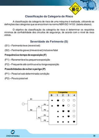30
Classiﬁcação da Categoria de Risco
A classiﬁcação da categoria de risco de uma máquina é realizada, utilizando as
deﬁnições das categorias que se encontram na norma NBRISO 14153 (tabela abaixo).
O objetivo da classiﬁcação da categoria de risco é determinar os requisitos
mínimos de conﬁabilidade dos circuitos de segurança, de acordo com o nível de risco
obtido.
Severidade do Ferimento (S)
(S1) – Ferimento leve (reversível)
(S2) – Ferimento grave (irreversível)inclusive fatal
Frequênciae tempo de exposição (F)
(F1) – Raramentee/ou pequenaexposição
(F2) – Frequente até contínuo e/ou longa exposição
Possibilidades de evitar o perigo (P)
(P1) – Possívelsob determinada condição
(P2) – Poucopossível
CategoriasCategorias
B 1 2 3 4
S1
S2
F2
F1
P1
P2
P1
P2
NO RMA DE SEGUR ANÇA
NR-12
NORMA
REGULAMENTADORA
 