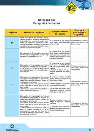 31
Deﬁnição das
Categorias de Riscos
Categorias Resumo de requisitos Comportamento
do sistema
Princípios
para atingir a
segurança
B
Partes de sistemas de comando, relacio-
nadas à segurança, e/ou seus equipamentos
de proteção, bem como seus componentes,
devem ser projetados, construídos, seleci-
onados, montados e combinados de acordo
com as normas relevantes, de tal forma que
resistamàsinﬂuenciasesperadas.
A ocorrência de um defeito
pode levar à perda da função
desegurança.
Principalmente caracteri-
zado pela seleção de
componentes
1
Os requisitos de B se aplicam princípios
comprovados e componentes de segurança
bem testadosdevem ser utilizados
A ocorrência de um defeito
pode levar à perda da função
de segurança, porém a proba-
bilidade de ocorrência é menor
que para categoria B.
2
Os requisitos de B e a utilização de princípios
de segurança comprovados se aplicam. A
função de segurança deve ser veriﬁcada em
intervalosadequadospelo sistema de coman-
doda máquina
A ocorrência de um defeito
pode levar à perda da função
de segurança entres veriﬁ-
cações
- A perda da função de segu-
rança é detectada pela veriﬁ-
cação.
Principalmente caracte-
rizado pela seleção de
componentes
3
Os requisitos de B e a utilização de princípios
de segurança comprovados se aplicam. As
partes relacionadas à segurança devem ser
projetadasde talforma que:
- um defeito isolado em qualquer dessas
partes não leve à perda da função de
segurança,e:
- sempre que razoavelmente praticável, o
defeito isolado seja detectado.
Quando um defeito isolado
ocorre, a função de segurança
é sempre cumprida.
- Alguns defeitos, porém não
todos, serão detectados.
- O acúmulo de defeitos não
detectados pode levar à perda
dafunção de segurança.
Principalmente caracte-
rizado pela seleção de
componentes
4
Os requisitos de B e a utilização de princípios
de segurança comprovados se aplicam. As
partes relacionadas à segurança devem ser
projetadasde talforma que:
-um defeito isolado em qualquer dessas
partes não leve a perda da função de
segurança,e:
-o defeito isolado seja detectado durante, ou
antes, da próxima demanda da função de
segurança. Se isso não for possível, o
acúmulo de defeitos não pode levar a perda
dasfunçõesde segurança.
Quando os defeitos ocorrem, a
função de segurança é sempre
cumprida.
- Os defeitos serão detectados
a tempo de impedir a perda das
funçõesde segurança.
Principalmente caracte-
rizado pela seleção de
componentes
NO RMA DE SEGUR ANÇA
NR-12
NORMA
REGULAMENTADORA
 
