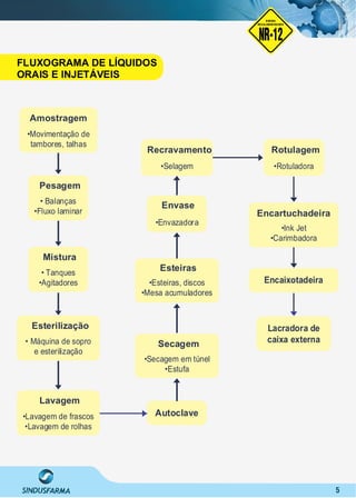 5
Rotulagem
•Rotuladora
Encartuchadeira
•Ink Jet
•Carimbadora
Encaixotadeira
Lacradora de
caixa externa
Amostragem
•Movimentação de
tambores, talhas
• Balanças
•Fluxo laminar
Recravamento
•Selagem
Envase
•Envazadora
Esteiras
•Esteiras, discos
•Mesa acumuladores
•Secagem em túnel
•Estufa
Autoclave
Pesagem
Mistura
• Tanques
•Agitadores
Esterilização
• Máquina de sopro
e esterilização
Lavagem
•Lavagem de frascos
•Lavagem de rolhas
Secagem
FLUXOGRAMA DE LÍQUIDOS
ORAIS E INJETÁVEIS
NO RMA DE SEGUR ANÇA
NR-12
NORMA
REGULAMENTADORA
 