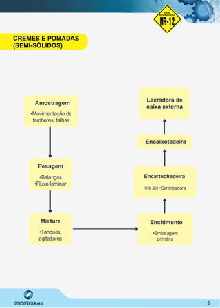 6
Amostragem
•Movimentação de
tambores, talhas
Pesagem
•Balanças
•Fluxo laminar
•Tanques,
agitadores
Mistura
Lacradora de
caixa externa
Encaixotadeira
Encartuchadeira
•Ink Jet •Carimbadora
Enchimento
•Embalagem
primária
CREMES E POMADAS
(SEMI-SÓLIDOS)
NO RMA DE SEGUR ANÇA
NR-12
NORMA
REGULAMENTADORA
 