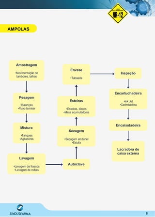 8
Amostragem
•Movimentação de
tambores, talhas
Pesagem
•Balanças
•Fluxo laminar
Mistura
•Tanques
•Agitadores
Lavagem
•Lavagem de frascos
•Lavagem de rolhas
Envase
•Taboada
Esteiras
•Esteiras, discos
•Mesa acumuladores
Secagem
•Secagem em túnel
•Estufa
Autoclave
Inspeção
Encartuchadeira
•Ink Jet
•Carimbadora
Encaixotadeira
Lacradora de
caixa externa
NO RMA DE SEGUR ANÇA
NR-12
NORMA
REGULAMENTADORA
AMPOLAS
 