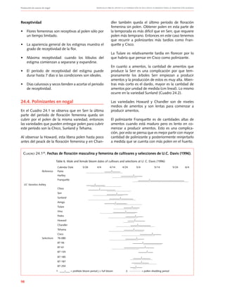 Producción de nueces de nogal	 Manuales FIA de APOYO A LA FORMACIÓN DE RECURSOS HUMANOS PARA LA INNOVACIÓN AGRARIA
98
Receptividad
•	 Flores femeninas son receptivas al polen sólo por
un tiempo limitado.
•	 La apariencia general de los estigmas muestra el
grado de receptividad de la flor.
•	 Máxima receptividad: cuando los lóbulos del
estigma comienzan a separarse y expandirse.
•	 El período de receptividad del estigma puede
durar hasta 7 días si las condiciones son ideales.
•	 Días calurosos y secos tienden a acortar el periodo
de receptividad.
24.4. Polinizantes en nogal
En el Cuadro 24.1 se observa que en Serr la última
parte del período de floración femenina queda sin
cubrir por el polen de la misma variedad; entonces
las variedades que pueden entregar polen para cubrir
este período son la Chico, Sunland y Tehama.
Al observar la Howard, esta libera polen hasta poco
antes del peack de la floración femenina y en Chan-
dler también queda el último período de floración
femenina sin polen. Obtener polen en esta parte de
la temporada es más difícil que en Serr, que requiere
polen más temprano. Entonces en este caso tenemos
que recurrir a polinizantes más tardíos como Fran-
quette y Cisco.
La Tulare es relativamente tardía en florecer por lo
que habría que pensar en Cisco como polinizante.
En cuanto a amentos, la cantidad de amentos que
produce la Serr es una complicación por que tem-
pranamente los árboles Serr empiezan a producir
amentos y la producción de estos es muy alta. Mien-
tras más corto es el dardo, mayor es la cantidad de
amentos por unidad de medida (cm lineal). Lo mismo
ocurre en la variedad Sunland (Cuadro 24.2).
Las variedades Howard y Chandler son de niveles
medios de amentos y son lentas para comenzar a
producir amentos.
El polinizante Franquette es de cantidades altas de
amentos cuando está maduro pero es lento en co-
menzar a producir amentos. Esto es una complica-
ción, por esto se piensa que es mejor partir con mayor
cantidad de polinizante y posteriormente reinjertarlo
a medida que se cuenta con más polen en el huerto.
Cuadro 24.126
. Fechas de floración masculina y femenina de cultivares y selecciones de U.C. Davis (1996).
Table 6. Male and female bloom dates of cultivars and selections at u. C. Davis (1996)
Calendar Date 3/26 4/4 4/14 4/24 5/4 5/14 5/24 6/4
Reference Paine
Hartley
Franquette
Chico
Serr
Sunland
amigo
Tulare
Vina
Pedro
Howard
Chandler
Tehama
Cisco
Selections 76-080
87-56
87-61
87-135
87-185
87-187
87-254
UC Varieties ashley
1. = pistillate bloom period; = full bloom 2. = pollen shedding period
 