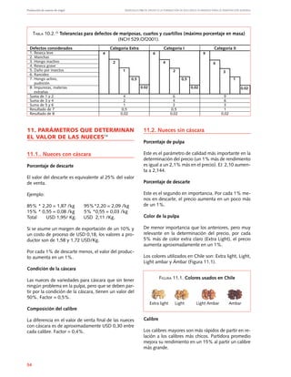 Producción de nueces de nogal	 Manuales FIA de APOYO A LA FORMACIÓN DE RECURSOS HUMANOS PARA LA INNOVACIÓN AGRARIA
54
11. PARÁMETROS QUE DETERMINAN
EL VALOR DE LAS NUECES14
11.1.. Nueces con cáscara
Porcentaje de descarte
El valor del descarte es equivalente al 25% del valor
de venta.
Ejemplo:
85% * 2,20 = 1,87 /kg 95%*2,20 = 2,09 /kg
15% * 0,55 = 0,08 /kg 5% *0,55 = 0,03 /kg
Total USD 1,95/ Kg.	 USD 2,11 /Kg.
Si se asume un margen de exportación de un 10% y
un costo de proceso de USD 0,18, los valores a pro-
ductor son de 1,58 y 1,72 USD/Kg.
Por cada 1% de descarte menos, el valor del produc-
to aumenta en un 1%.
Condición de la cáscara
Las nueces de variedades para cáscara que sin tener
ningún problema en la pulpa, pero que se deben par-
tir por la condición de la cáscara, tienen un valor del
50%. Factor = 0,5%.
Composición del calibre
La diferencia en el valor de venta final de las nueces
con cáscara es de aproximadamente USD 0,30 entre
cada calibre. Factor = 0,4%.
Tabla 10.2.15
Tolerancias para defectos de mariposas, cuartos y cuartillos (máximo porcentaje en masa)
(NCH 529.Of2001).
Defectos considerados
1. Reseca leve
2. Manchas
3. Hongo inactivo
4. Reseca grave
5. Daño por insectos
6. Rancidez
7. Hongo activo,
pudrición
8. Impurezas, materias
extrañas
Suma de 1 y 2
Suma de 3 y 4
Suma de 5 y 6
Resultado de 7
Resultado de 8
Categoría Extra
4
2
1
0,5
0,02
Categoría II
9
6
3
1
0,02
Categoría I
6
4
2
0,5
0,02
4
2
1
0.5
0.02
6
4
2
0,5
0,02
9
6
3
1
0,02
11.2. Nueces sin cáscara
Porcentaje de pulpa
Este es el parámetro de calidad más importante en la
determinación del precio (un 1% más de rendimiento
es igual a un 2,1% más en el precio). EJ: 2,10 aumen-
ta a 2,144.
Porcentaje de descarte
Este es el segundo en importancia. Por cada 1% me-
nos en descarte, el precio aumenta en un poco más
de un 1%.
Color de la pulpa
De menor importancia que los anteriores, pero muy
relevante en la determinación del precio, por cada
5% más de color extra claro (Extra Light), el precio
aumenta aproximadamente en un 1%.
Los colores utilizados en Chile son: Extra light, Light,
Light ambar y Ámbar (Figura 11.1).
Calibre
Los calibres mayores son más rápidos de partir en re-
lación a los calibres más chicos. Partidora promedio
mejora su rendimiento en un 15% al partir un calibre
más grande.
Figura 11.1. Colores usados en Chile
Extra light Light Light Ambar Ambar
 