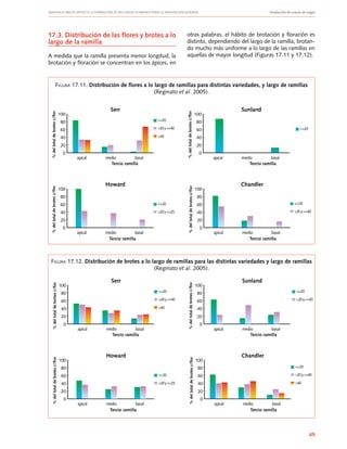 Manuales FIA de APOYO A LA FORMACIÓN DE RECURSOS HUMANOS PARA LA INNOVACIÓN AGRARIA		 Producción de nueces de nogal
69
17.3. Distribución de las flores y brotes a lo
largo de la ramilla
A medida que la ramilla presenta menor longitud, la
brotación y floración se concentran en los ápices, en
otras palabras, el hábito de brotación y floración es
distinto, dependiendo del largo de la ramilla, brotan-
do mucho más uniforme a lo largo de las ramillas en
aquellas de mayor longitud (Figuras 17.11 y 17.12).
Tercio ramilla
%deltotaldebrotesc/flor
100
80
60
40
20
0
Serr
apical medio basal
<=20
>20y<=40
>40
%deltotaldebrotesc/flor
100
80
60
40
20
0
Sunland
apical medio basal
<=20
%deltotaldebrotesc/flor
100
80
60
40
20
0
Howard
apical medio basal
<=20
>20y<=25
%deltotaldebrotesc/flor 100
80
60
40
20
0
Chandler
apical medio basal
<=20
>20y<=40
Tercio ramilla
Tercio ramillaTercio ramilla
Figura 17.11. Distribución de flores a lo largo de ramillas para distintas variedades, y largo de ramillas
(Reginato et al. 2005).
Figura 17.12. Distribución de brotes a lo largo de ramillas para las distintas variedades y largo de ramillas
(Reginato et al. 2005).
<=20
>20y<=40
>40
Tercio ramilla
%deltotaldebrotesc/flor
100
80
60
40
20
0
Serr
apical medio basal
<=20
>20y<=40
>40
%deltotaldebrotesc/flor
100
80
60
40
20
0
Sunland
apical medio basal
%deltotaldebrotesc/flor
100
80
60
40
20
0
Howard
apical medio basal
<=20
>20y<=25
%deltotaldebrotesc/flor
100
80
60
40
20
0
Chandler
apical medio basal
Tercio ramilla
Tercio ramillaTercio ramilla
<=20
>20y<=40
 