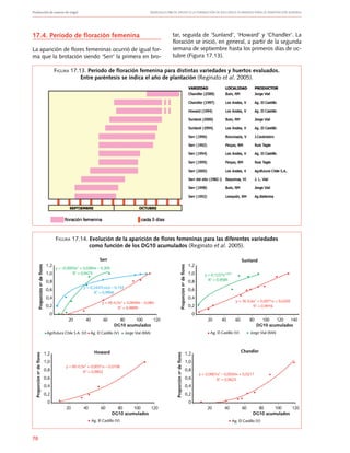 Producción de nueces de nogal	 Manuales FIA de APOYO A LA FORMACIÓN DE RECURSOS HUMANOS PARA LA INNOVACIÓN AGRARIA
70
17.4. Período de floración femenina
La aparición de flores femeninas ocurrió de igual for-
ma que la brotación siendo ‘Serr’ la primera en bro-
Figura 17.13. Período de floración femenina para distintas variedades y huertos evaluados.
Entre paréntesis se indica el año de plantación (Reginato et al. 2005).
Proporciónnodeflores
1,2
1,0
0,8
0,6
0,4
0,2
0
20 40 60 80 100 120
DG10 acumulados
agrifutura Chile S.a. (V) ag. El Castillo (V) Jorge Vial (RM)
Proporciónnodeflores
1,2
1,0
0,8
0,6
0,4
0,2
0
20 40 60 80 100 120
DG10 acumulados
ag. El Castillo (V) Jorge Vial (RM)
Proporciónnodeflores
1,2
1,0
0,8
0,6
0,4
0,2
0
20 40 60 80 100 120
DG10 acumulados
ag. El Castillo (V)
Proporciónnodeflores
1,2
1,0
0,8
0,6
0,4
0,2
0
20 40 60 80 100 120
DG10 acumulados
ag. El Castillo (V)
y = –0,0003x2
+ 0,0384x – 0,305
R2
= 0,9473
y = 0,2447ln(x) – 0,153
R2
= 0,9906
y = 4E-0,5x2
+ 0,0049x – 0,084
R2
= 0,9899
Serr
y = 0,1237x0,4605
R2
= 0,9585
y = 3E-0,6x2
+ 0,0071x + 0,0265
R2
= 0,9916
Sunland
Howard
y = 6E-0,5x2
+ 0,0031x – 0,0106
R2
= 0,9852
Chandler
y = 0,0001x2
– 0,0034x + 0,0217
R2
= 0,9623
140
Figura 17.14. Evolución de la aparición de flores femeninas para las diferentes variedades
como función de los DG10 acumulados (Reginato et al. 2005).
tar, seguida de ‘Sunland’, ‘Howard’ y ‘Chandler’. La
floración se inició, en general, a partir de la segunda
semana de septiembre hasta los primeros días de oc-
tubre (Figura 17.13).
 
