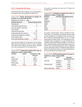 Manuales FIA de APOYO A LA FORMACIÓN DE RECURSOS HUMANOS PARA LA INNOVACIÓN AGRARIA		 Producción de nueces de nogal
95
23.11. Desarrollo del fruto
El desarrollo del fruto comienza con la polinización y
fecundación de la flor postilada (Cuadro 23.3).
Cuadro 23.3. Tiempo aproximado de estados im-
portantes en el desarrollo del fruto 			
(adaptado de Pinney, K., 1998).
Estado de desarrollo	 Semanas después de flor
Fecundación	 1
Crecimiento total del fruto	 8
Inicio de rápido crecimiento
de la semilla	 9
Tamaño final del fruto	 10
Endurecimiento de la cáscara	 12-15
Crecimiento rápido de la semilla	 15
Peso máximo total	 18
Fecha aproximada de cosecha	 19-22
Las nueces de nogal son frutos secos (3% de hume-
dad), ricos en grasa (casi un 70%) y ricos en calorías
(casi 700 Kcal en 100 gr. de frutos secos). También
son ricos en proteínas (17%) (Cuadro 23.4).
Cuadro 23.426
. Composición química de la nuez va-
riedad Serr, Llimpio, Choapa 2003.
Elemento	 Unidad	 Contenido en 100g 	
		 fruto seco
Agua	 g	 3,24
Grasa total	 g	 68,92
Proteínas	 g	 17,28
Fibra Cruda	 g	 6,7
Calorías	 Kcal	 699
En cuanto a minerales son ricos en K, P, Mg y Ca
(Cuadro 23.5).
Cuadro 23.526
. Composición química de la nuez va-
riedad Serr, Llimpio, Choapa 2003.
Elemento	 Contenido (mg/100g fruto seco)
Potasio	 372,8
Fósforo	 281,8
Magnesio	 116,0
Calcio	 106,3
Sodio	 38,9
Zinc	 3,2
Cobre	 1,0
Hierro	 0,2
En cuanto a ácidos grasos, estos se clasifican en dis-
tintos tipos. Los saturados son dañinos para la salud
ya que contribuyen al colesterol malo, los frutos de
Serr contienen aproximadamente un 6% de estos
ácidos grasos (Cuadro 23.6). Los insaturados son be-
neficiosos para el organismo, ya que disminuyen el
colesterol. Este último grupo se divide a su vez en dos
tipos: poliinsaturados y monoinsaturados. Ambos son
buenos, pero los poliinsaturados en menor magnitud
ya que disminuyen tanto el colesterol malo como el
bueno. El ácido graso oleico es el más importante por
que solo disminuye el colesterol malo.
Cuadro 23.626
. Perfil de ácidos grasos en la nuez va-
riedad Serr, Llimpio, Choapa 2003.
Tipo	 Ácido	 Contenido 		
		 (g/100g fruto seco)
Saturado	 Palmítico	 4,57
	 Esteárico	 1,97
Poliinsaturado	Linoleico	 39,22
	Linolénico	 8,94
Mono insaturado	 Oleico	 11,82
 
