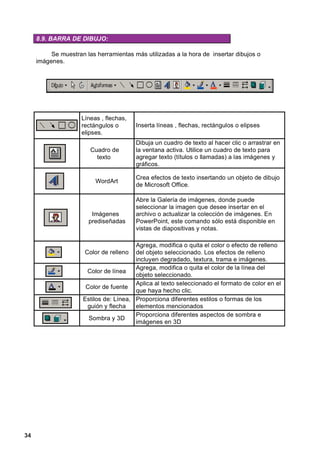 8.9. BARRA DE DIBUJO:

          Se muestran las herramientas más utilizadas a la hora de insertar dibujos o
     imágenes.




                     Líneas , flechas,
                     rectángulos o       Inserta líneas , flechas, rectángulos o elipses
                     elipses.
                                         Dibuja un cuadro de texto al hacer clic o arrastrar en
                        Cuadro de        la ventana activa. Utilice un cuadro de texto para
                          texto          agregar texto (títulos o llamadas) a las imágenes y
                                         gráficos.

                                         Crea efectos de texto insertando un objeto de dibujo
                          WordArt
                                         de Microsoft Office.

                                         Abre la Galería de imágenes, donde puede
                                         seleccionar la imagen que desee insertar en el
                        Imágenes         archivo o actualizar la colección de imágenes. En
                       prediseñadas      PowerPoint, este comando sólo está disponible en
                                         vistas de diapositivas y notas.

                                        Agrega, modifica o quita el color o efecto de relleno
                      Color de relleno  del objeto seleccionado. Los efectos de relleno
                                        incluyen degradado, textura, trama e imágenes.
                                        Agrega, modifica o quita el color de la línea del
                      Color de línea
                                        objeto seleccionado.
                                        Aplica al texto seleccionado el formato de color en el
                      Color de fuente
                                        que haya hecho clic.
                     Estilos de: Línea, Proporciona diferentes estilos o formas de los
                      guión y flecha    elementos mencionados
                                        Proporciona diferentes aspectos de sombra e
                       Sombra y 3D
                                        imágenes en 3D




34
 
