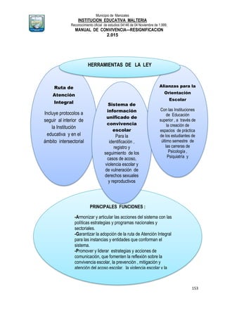 Municipio de Manizales
INSTITUCION EDUCATIVA MALTERIA
Reconocimiento oficial de estudios 04146 de 04 Noviembre de 1.999,
MANUAL DE CONVIVENCIA—RESIGNIFICACION
2.015
153
Ruta de
Atención
Integral
Incluye protocolos a
seguir al interior de
la Institución
educativa y en el
ámbito intersectorial
PRINCIPALES FUNCIONES :
-Armonizar y articular las acciones del sistema con las
políticas estrategias y programas nacionales y
sectoriales.
-Garantizar la adopción de la ruta de Atención Integral
para las instancias y entidades que conforman el
sistema.
-Promover y liderar estrategias y acciones de
comunicación, que fomenten la reflexión sobre la
convivencia escolar, la prevención , mitigación y
atención del acoso escolar, la violencia escolar y la
disminución del embarazo en adolescentes.
Sistema de
información
unificado de
convivencia
escolar
Para la
identificación ,
registro y
seguimiento de los
casos de acoso,
violencia escolar y
de vulneración de
derechos sexuales
y reproductivos
Alianzas para la
Orientación
Escolar
Con las Instituciones
de Educación
superior , a través de
la creación de
espacios de práctica
de los estudiantes de
último semestre de
las carreras de
Psicología ,
Psiquiatría y
programas afines.
HERRAMIENTAS DE LA LEY
 