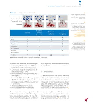 371
23.  NUTRICIÓN Y ANEMIA • MANUAL PRÁCTICO DE NUTRICIÓN Y SALUD
(7)
Olivares M, Arredondo M, Pizarro
F. Hierro. En: Tratado de Nutrición,
Tomo I. Gil A (ed.). Panamericana.
Madrid. 2010.
(9)
De Benoist B, McLean E, Egli I y
col. (eds.). Worldwide prevalence
of anaemia 1993-2005. WHO
Global Database on Anaemia.
World Health Organization.
Geneva. 2008. http://whqlibdoc.
who.int/
publications/2008/
9789241596657_eng.pdf
publications/2008/
9789241596657_eng.pdf
(10)
Blanco-Rojo R, Baeza-Richer
C, López-Parra AM y col. Four
variants in transferrin and HFE
genes as potential markers of
iron deficiency anaemia risk: an
association study in menstruating
women. Nutr Metab 2011;8:69.
•	 Retraso en el crecimiento, lo que tiene reper-
cusiones importantes en el caso del desarro-
llo intrauterino y niños de etapa preescolar.
•	 Aumento del riesgo de complicaciones du-
rante el embarazo y el parto.
•	 Disminución del desarrollo psicomotor y fun-
ción cognitiva.
•	 Disminución del rendimiento físico, ya que un
15-20% de reducción en el volumen de oxí-
geno supone hasta un 10% de reducción en
el rendimiento.
•	 Alteraciones del sistema inmunitario.
•	 Disminución del rendimiento intelectual.
Estas consecuencias pueden llegar a afectar el
rendimiento de escolares, trabajadores, depor-
tistas, etc., afectando su calidad de vida. Ade-
más, la anemia ferropénica puede constituir un
factor negativo en el desarrollo socioeconómico
de la población.
3.1. Prevalencia
La deficiencia de hierro es la carencia nutricional
más prevalente a nivel mundial, tanto en países
desarrollados como en países en vías de desa-
rrollo y es la principal causa de anemia. Según
datos de la OMS, se estima que cerca de 1.000
millones de personas alrededor del mundo pa-
decen anemia por deficiencia de este mineral(9)
.
La anemia ferropénica es multifactorial e inter-
vienen en su desarrollo la alimentación, la si-
tuación fisiológica, patologías asociadas y la
carga genética del individuo(10)
. Es por ello que
Normal
Almacenes de hierro
Transporte de hierro
Depósitos férricos
disminuidos
Deficiencia
de hierro
Anemia ferropénica
Eritrocitos
Normal
Depóstios
férricos
disminuidos
Deficiencia
de hierro
Anemia
ferropénica
Hb N N N ↓
VCM N N N ↓
Hematocrito N N N ↓
Transferrina N N ↑ ↑
Saturación
de transferrina
N N ↓ ↓
Receptor
de transferrina
N N ↑ ↑
Ferritina N ↓ ↓↓ ↓↓
VCM: volumen corpuscular medio. N: normal; ↑: aumentado; ↓: disminuido.
Normal
Almacenes de hierro
Transporte de hierro
Depósitos férricos
disminuidos
Deficiencia
de hierro
Anemia ferropénica
Eritrocitos
Normal
Almacenes de hierro
Transporte de hierro
Depósitos férricos
disminuidos
Deficiencia
de hierro
Anemia ferropénica
Eritrocitos
Normal
Almacenes de hierro
Transporte de hierro
Depósitos férricos
disminuidos
Deficiencia
de hierro
Anemia ferropénica
Eritrocitos
Tabla 2. Etapas de la deficiencia de hierro(7)
 