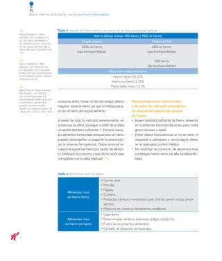 374
MANUAL PRÁCTICO DE NUTRICIÓN Y SALUD • NUTRICIÓN Y ENFERMEDAD
(13)
Navas-Carretero S, Pérez-
Granados AM, Schoppen S y
col. Iron status biomarkers in
iron deficient women consuming
oily fish versus red meat diet. J
Physiol Biochem 2009;65(2):165-
174.
(14)
Navas-Carretero S, Pérez-
Granados AM, Sarria B y col.
Iron absorption from meat pate
fortified with ferric pyrophosphate
in iron-deficient women. Nutrition
2009;25(1):20-24.
(15)
Blanco-Rojo R, Pérez-Granados
AM, Toxqui L y col. Efficacy
of a microencapsulated iron
pyrophosphate-fortified fruit juice:
a randomised, double-blind,
placebo-controlled study in
Spanish iron-deficient women. Br
J Nutr. 2011;105(11):1652-1659.
consume entre horas no tendrá ningún efecto
negativo sobre el hierro, ya que no interacciona-
rá con el hierro de ningún alimento.
A pesar de todo lo indicado anteriormente, en
ocasiones es difícil conseguir a partir de la dieta
un aporte de hierro suficiente(13)
. En esos casos,
los alimentos funcionales enriquecidos en hierro
pueden desempeñar un papel en la prevención
de la anemia ferropénica. Debe tenerse en
cuenta el aporte de hierro por ración de alimen-
to fortificado a consumir y que dicha ración sea
compatible con la dieta habitual(14,15)
.
Recomendaciones nutricionales
y de estilo de vida para prevención
de anemia ferropénica en grupos
de riesgo
•	 Ingerir cantidad suficiente de hierro, teniendo
en cuenta las recomendaciones para cada
grupo de sexo y edad.
•	 Evitar dietas hipocalóricas si no se tiene ni
obesidad ni sobrepeso y nunca seguir dietas
sin el adecuado control médico.
•	 No restringir el consumo de alimentos que
contengan hierro hemo, de alta biodisponibi-
lidad.
Tabla 4. Aporte de hierro hemo y no hemo en la dieta occidental habitual
Hierro (dietas mixtas: 10% hemo y 90% no hemo)
Origen vegetal Origen animal
100% no hemo,
baja biodisponibilidad
60% no hemo,
baja biodisponibilidad
40% hemo,
alta biodisponibilidad
Absorción media del hierro
Hierro hemo: 20-25%
Hierro no hemo: 2-20%
Media dieta mixta: 5-15%
Tabla 5. Alimentos ricos en hierro
Alimentos ricos
en hierro hemo
• Carnes rojas.
• Morcilla.
• Hígado.
• Cordero.
• Productos cárnicos y embutidos: paté, chorizo, jamón cocido, jamón
serrano.
• Moluscos en conserva: berberechos, mejillones.
Alimentos ricos
en hierro no hemo
• Legumbres.
• Determinadas verduras: espinacas, acelgas, col, berros.
• Frutos secos: pistachos, almendras.
• Cereales de desayuno enriquecidos.
 