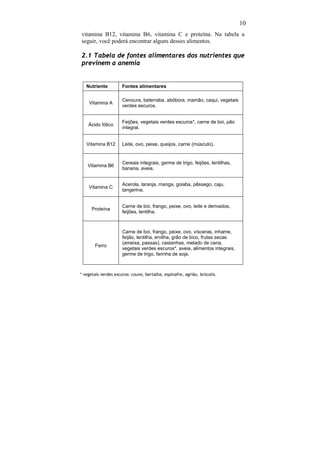 10
vitamina B12, vitamina B6, vitamina C e proteína. Na tabela a
seguir, você poderá encontrar alguns desses alimentos.

2.1 Tabela de fontes alimentares dos nutrientes que
previnem a anemia


   Nutriente          Fontes alimentares

                      Cenoura, beterraba, abóbora, mamão, caqui, vegetais
    Vitamina A
                      verdes escuros.


                      Feijões, vegetais verdes escuros*, carne de boi, pão
    Ácido fólico
                      integral.


   Vitamina B12       Leite, ovo, peixe, queijos, carne (músculo).


                      Cereais integrais, germe de trigo, feijões, lentilhas,
    Vitamina B6
                      banana, aveia.


                      Acerola, laranja, manga, goiaba, pêssego, caju,
    Vitamina C
                      tangerina.


                      Carne de boi, frango, peixe, ovo, leite e derivados,
      Proteína
                      feijões, lentilha.



                      Carne de boi, frango, peixe, ovo, vísceras, inhame,
                      feijão, lentilha, ervilha, grão de bico, frutas secas
                      (ameixa, passas), castanhas, melado de cana,
       Ferro
                      vegetais verdes escuros*, aveia, alimentos integrais,
                      germe de trigo, farinha de soja.



* vegetais verdes escuros: couve, bertalha, espinafre, agrião, brócolis.
 