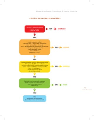 4 FALTA DE AR/SINTOMAS RESPIRATÓRIOS
- Saturação ≤ 89% em ar ambiente
- Estridor laríngeoa
- Sinais de Choquec
- Padrão respiratório ineficazb
- Saturação de O² ≥ 90% e ≤ 94% (ar ambiente)
- PAS ≥ 160 e/ou PAD ≥ 110 mmHg
- PA >= 140/90 mmHg com sintomas (dor de cabeça, de
estômago ou alterações visuais)
- Início agudo após trauma
- Anemia falciforme
Hipertermia >= 40ºC
- Dispneia moderada, consegue falar frases mais longas,
- Saturação de O² ≥ 95% em ar ambiente
- PAS140- 159 e/ou PAD 90- 109 mmHg, sem sintomas
-Edema unilateral de MMII ou dor em panturrilha
- Febre: TAx 38,0ºC a 39,9ºC
- Dor de garganta com placas
Dor torácica moderada
AZUL
Atendimento não prioritário ou
Encaminhamento ao Centro de Saúde
SIM VERMELHO
NÃO
SIM LARANJA
SIM AMARELO
NÃO
NÃO
- Obstrução nasal com secreção amarelada
- Dor de garganta sem outras alterações
- Tosse produtiva, persistente
- Febril ≤ 37,9ºC
SIM VERDE
NÃO
41
Manual de Acolhimento e Classificação de Risco em Obstetrícia
 