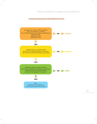 10 PARADA/REDUÇÃO DE MOVIMENTOS FETAIS
- Saturação de O² ≥ 90% e ≤ 94% (ar ambiente)
- PAS ≥ 160 e/ou PAD ≥ 110 mmHg
- PA ≥ 140/90 mmHg com dor de cabeça, de estômago ou
alterações visuais
- Hipertermia ≥ 40ºC
- Dor intensa 7-10/10
- Relato de ausência ou redução de MF
por mais de 12 horas em gestação >=26 semanas
- PAS 140-159 e/ou PAD 90-109 mmHg, sem sintomas
AZUL
Atendimento não prioritário ou
Encaminhamento ao Centro de Saúde
SIM LARANJA
SIM AMARELO
NÃO
NÃO
- Relato de ausência ou redução de MF por
mais de 12 h em gestação de 22 semanas e <26 semanas;
- Relato de ausência ou redução de MF por
menos de 12 h em gestação > 22 semanas.
SIM VERDE
NÃO
47
Manual de Acolhimento e Classificação de Risco em Obstetrícia
 
