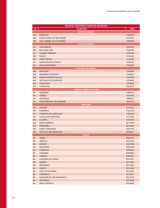 Secretaria de Vigilância em Saúde/MS
74
DISTRITOS SANITÁRIOS ESPECIAIS INDÍGENAS
UF MUNICÍPIO IBGE
ALTO RIO NEGRO
AM BARCELOS 1300409
AM SANTA ISABEL DO RIO NEGRO 1303601
AM SÃO GABRIEL DA CACHOEIRA 1303809
ALTO RIO PURUS
AC ASSIS BRASIL 1200054
AM BOCA DO ACRE 1300706
AC MANOEL URBANO 1200344
AM PAUINI 1303502
RO PORTO VELHO 1100205
AC SANTA ROSA DO PURUS 1200435
AC SENA MADUREIRA 1200500
ALTO RIO SOLIMÕES
AM AMATURÁ 1300060
AM BENJAMIN CONSTANT 1300607
AM SANTO ANTÔNIO DO IÇÁ 1303700
AM SÃO PAULO DE OLIVENÇA 1303908
AM TABATINGA 1304062
AM TONANTINS 1304237
AMAPÁ E NORTE DO PARÁ
PA ALMEIRIM 1500503
PA ÓBIDOS 1505106
AP OIAPOQUE 1600501
AP PEDRA BRANCA DO AMAPARI 1600154
ARAGUAIA
GO ARUANÃ 5202502
MT CONFRESA 5103353
TO FORMOSO DO ARAGUAIA 1708205
TO LAGOA DA CONFUSÃO 1711902
MT LUCIÁRA 5105309
GO NOVA AMÉRICA 5214705
GO RUBIATABA 5218904
MT SANTA TEREZINHA 5107776
MT SÃO FÉLIX DO ARAGUAIA 107859
BAHIA
BA ABARÉ 2900207
BA ANGICAL 2901403
BA BANZAÊ 2902658
BA BELMONTE 2903409
BA CAMACAN 2905602
BA CAMAMU 2905800
BA CURAÇÁ 2909901
BA EUCLIDES DA CUNHA 2910701
BA GLÓRIA 2911402
BA IBOTIRAMA 2913200
BA ILHÉUS 2913606
BA ITAJU DO COLÔNIA 2915403
BA ITAMARAJU 2915601
BA MUQUÉM DE SÃO FRANCISCO 2922250
BA PAU BRASIL 2923902
BA PAULO AFONSO 2924009
 